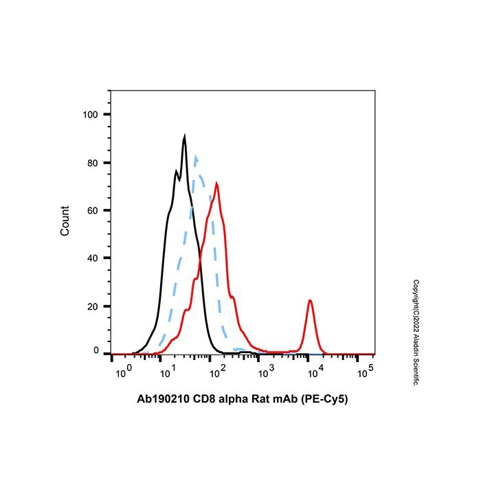 CD8 alpha Rat mAb (PE-Cy5) - by Aladdin Scientific