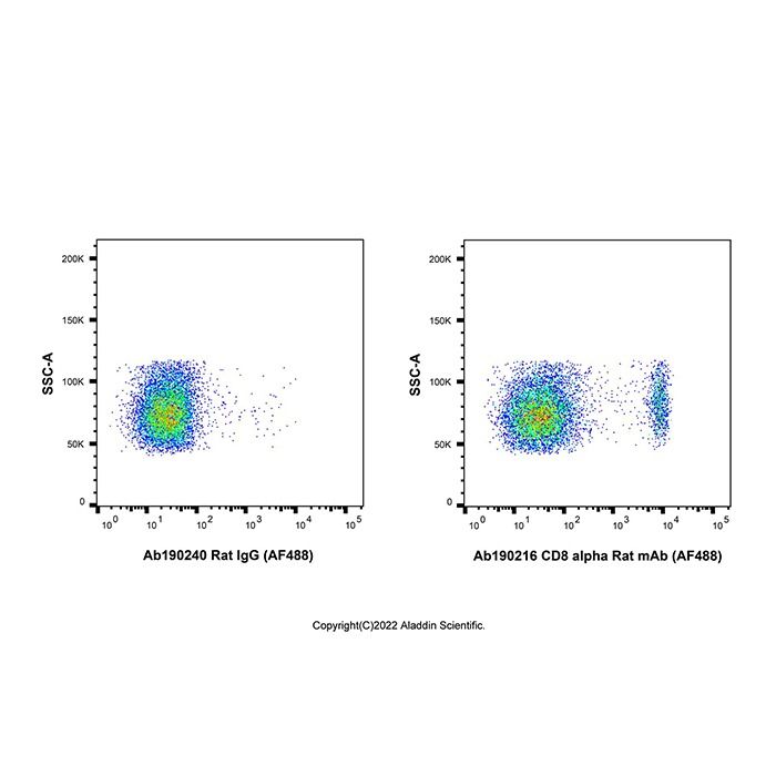 CD8 alpha Rat mAb (AF488) - by Aladdin Scientific