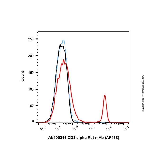 CD8 alpha Rat mAb (AF488) - by Aladdin Scientific