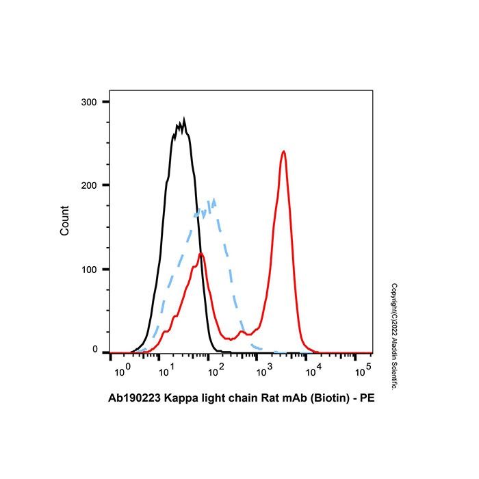 Kappa light chain Rat mAb (Biotin) - by Aladdin Scientific