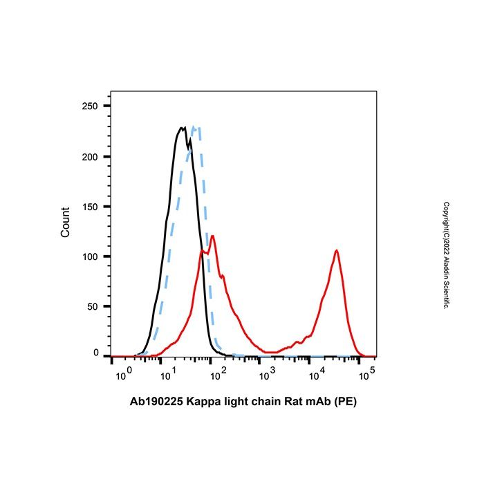 Kappa light chain Rat mAb (PE) - by Aladdin Scientific