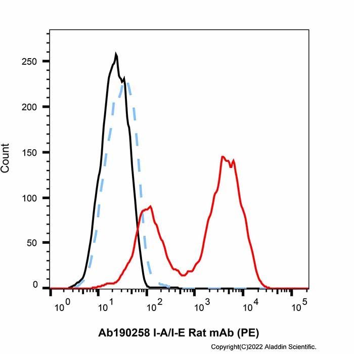 I-A/I-E Rat mAb (PE) - by Aladdin Scientific