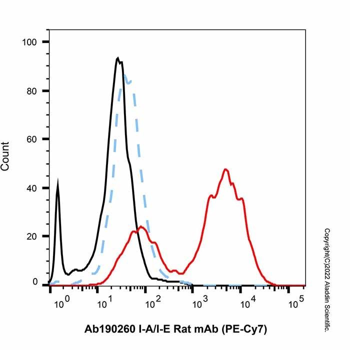 I-A/I-E Rat mAb (PE-Cy7) -    by Aladdin Scientific