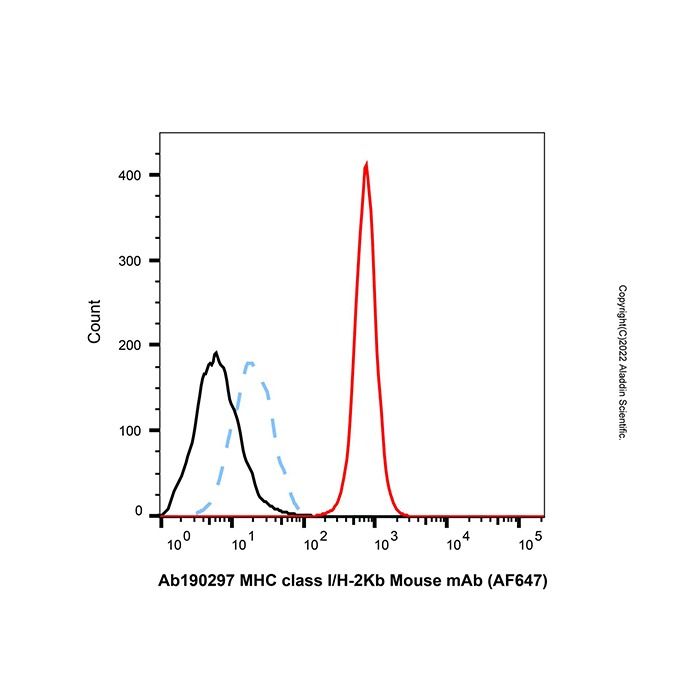 MHC class I/H-2Kb Mouse mAb (AF647) -    by Aladdin Scientific