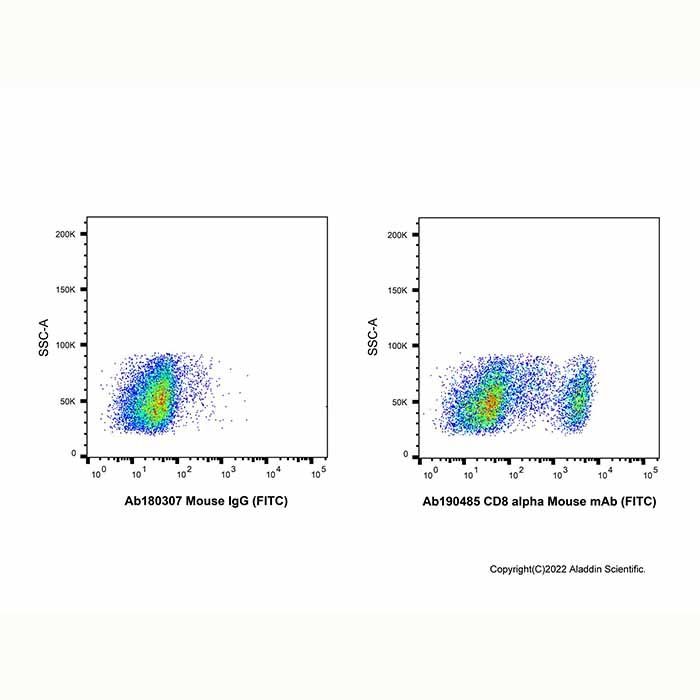 CD8 alpha Mouse mAb (FITC) - by Aladdin Scientific