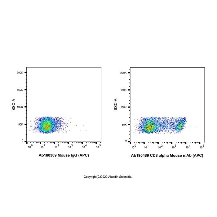 CD8 alpha Mouse mAb (APC) - by Aladdin Scientific