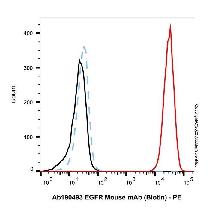 EGFR Mouse mAb (Biotin) - by Aladdin Scientific