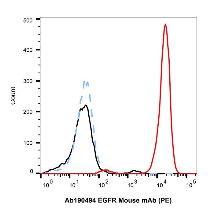 EGFR Mouse mAb (PE) - by Aladdin Scientific