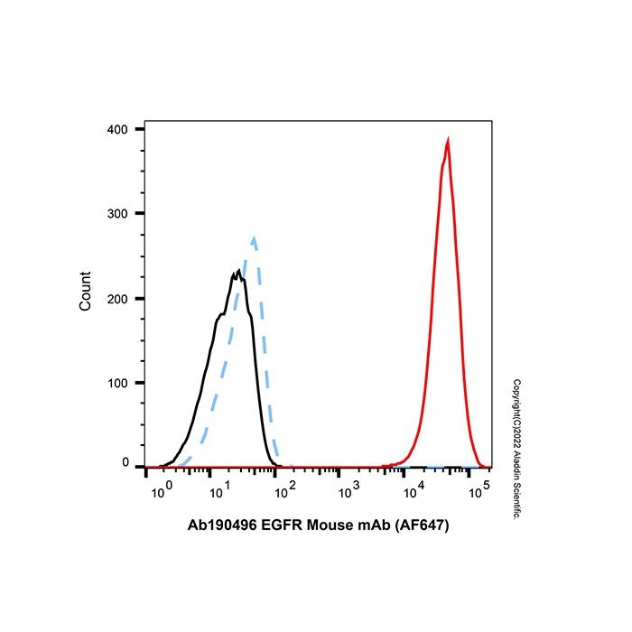 EGFR Mouse mAb (AF647) - by Aladdin Scientific