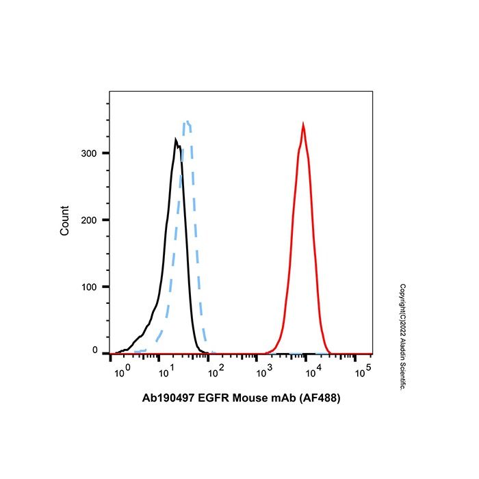 EGFR Mouse mAb (AF488) - by Aladdin Scientific
