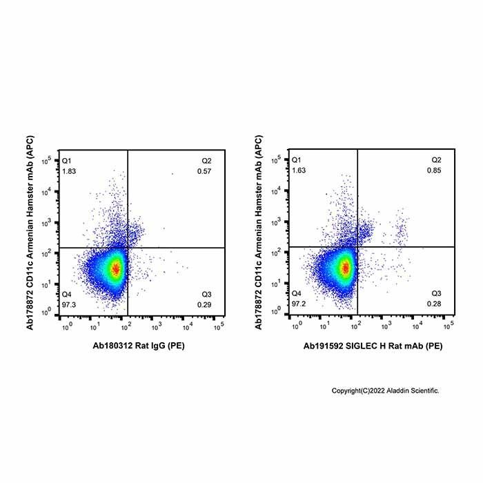 SIGLEC H Rat mAb (PE) - by Aladdin Scientific