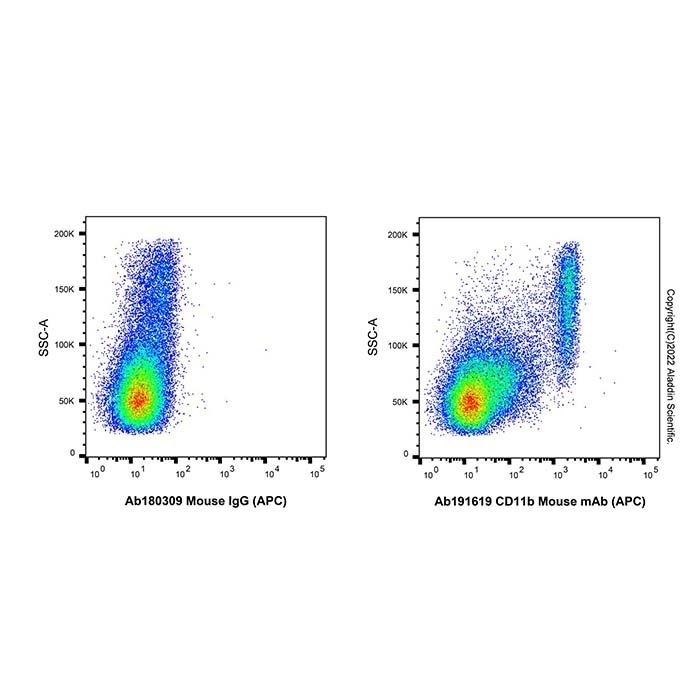 CD11b Mouse mAb (APC) - by Aladdin Scientific