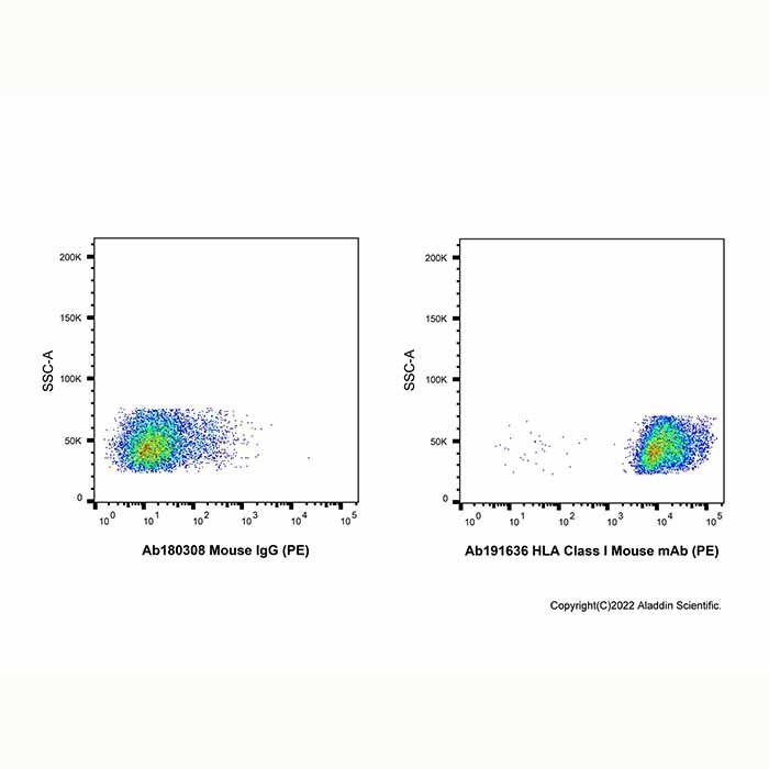 HLA Class I Mouse mAb (PE) -    by Aladdin Scientific