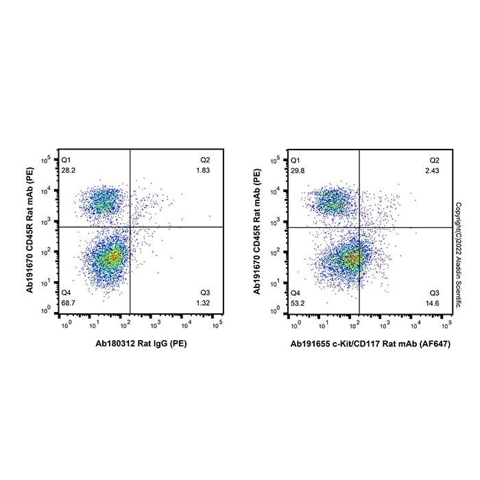 c-Kit/CD117 Rat mAb (AF647) - by Aladdin Scientific