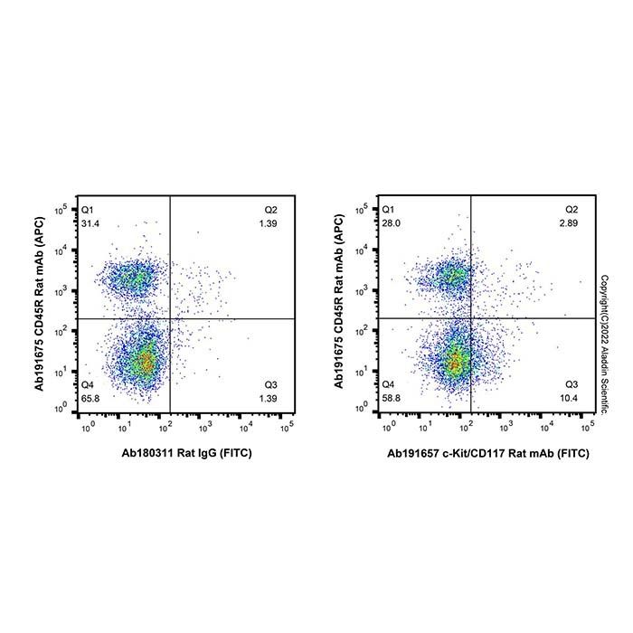 c-Kit/CD117 Rat mAb (FITC) - by Aladdin Scientific