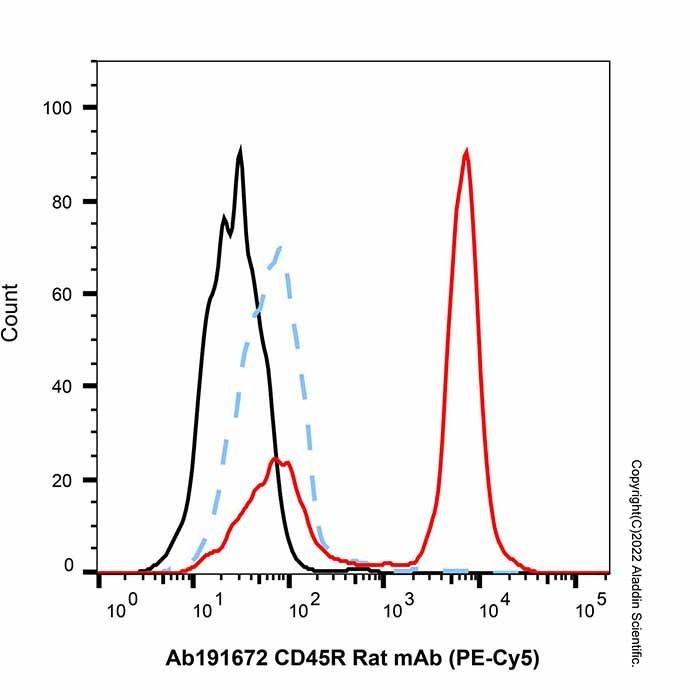 CD45R Rat mAb (PE-Cy5) -    by Aladdin Scientific