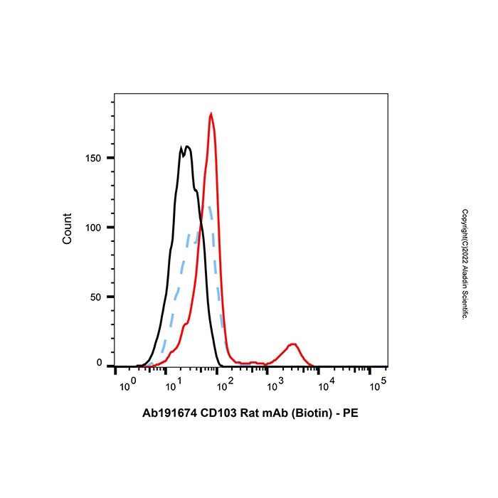 CD103 Rat mAb (Biotin) -    by Aladdin Scientific