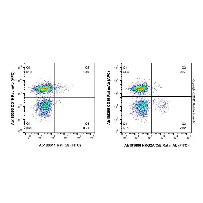 NKG2A/C/E Rat mAb (FITC) - by Aladdin Scientific
