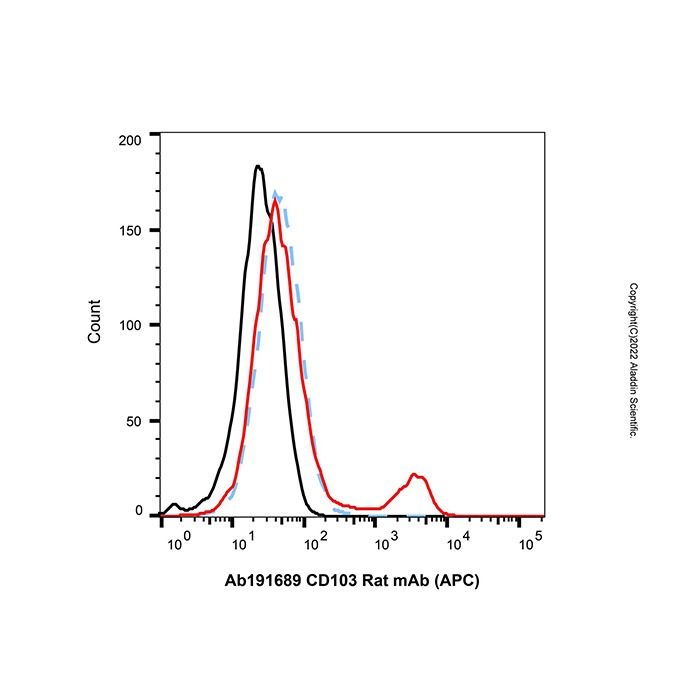 CD103 Rat mAb (APC) -    by Aladdin Scientific