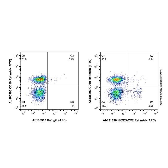 NKG2A/C/E Rat mAb (APC) - by Aladdin Scientific