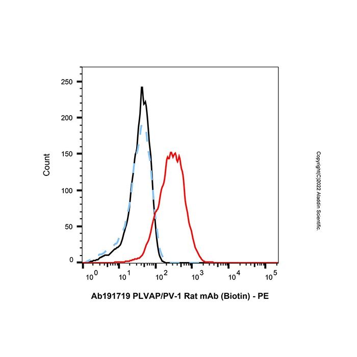 PLVAP/PV-1 Rat mAb (Biotin) -    by Aladdin Scientific