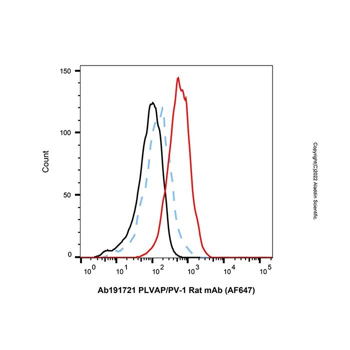 PLVAP/PV-1 Rat mAb (AF647) - by Aladdin Scientific