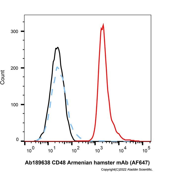 Armenian Hamster IgG (AF647) -    by Aladdin Scientific