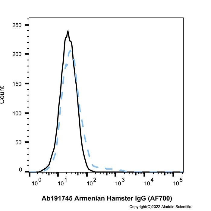 Armenian Hamster IgG (AF700) -    by Aladdin Scientific