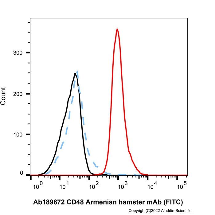 Armenian Hamster IgG (FITC) -    by Aladdin Scientific