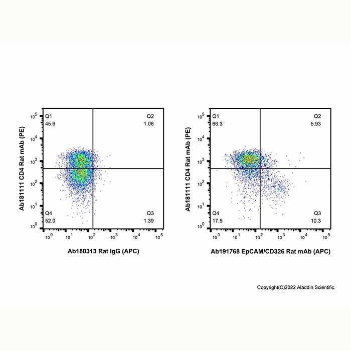 EpCAM/CD326 Rat mAb (APC) - by Aladdin Scientific
