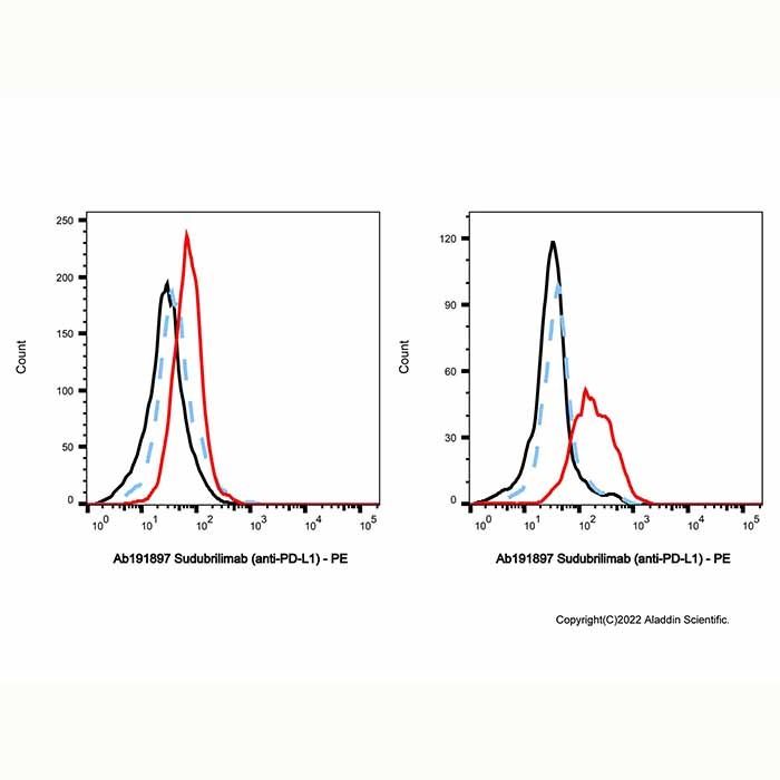 Sudubrilimab (anti-PD-L1) - by Aladdin Scientific
