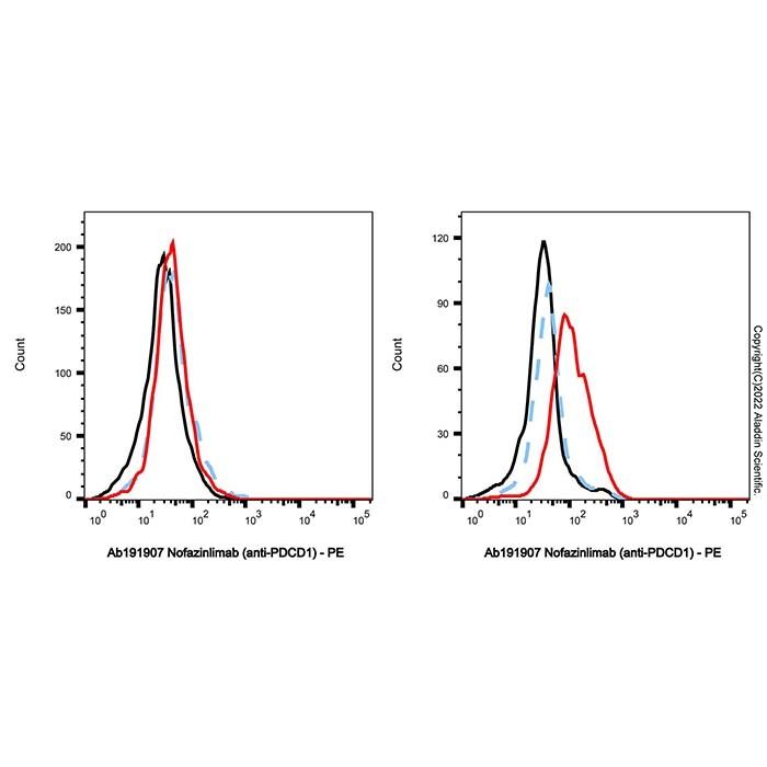 Nofazinlimab (anti-PDCD1) - by Aladdin Scientific