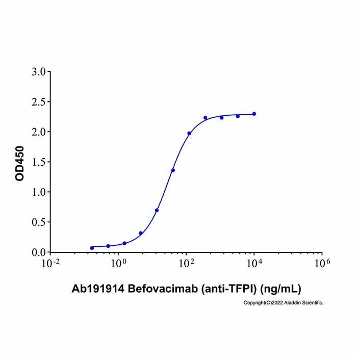 Befovacimab (anti-TFPI) - by Aladdin Scientific