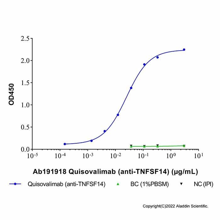 Quisovalimab (anti-TNFSF14) - by Aladdin Scientific