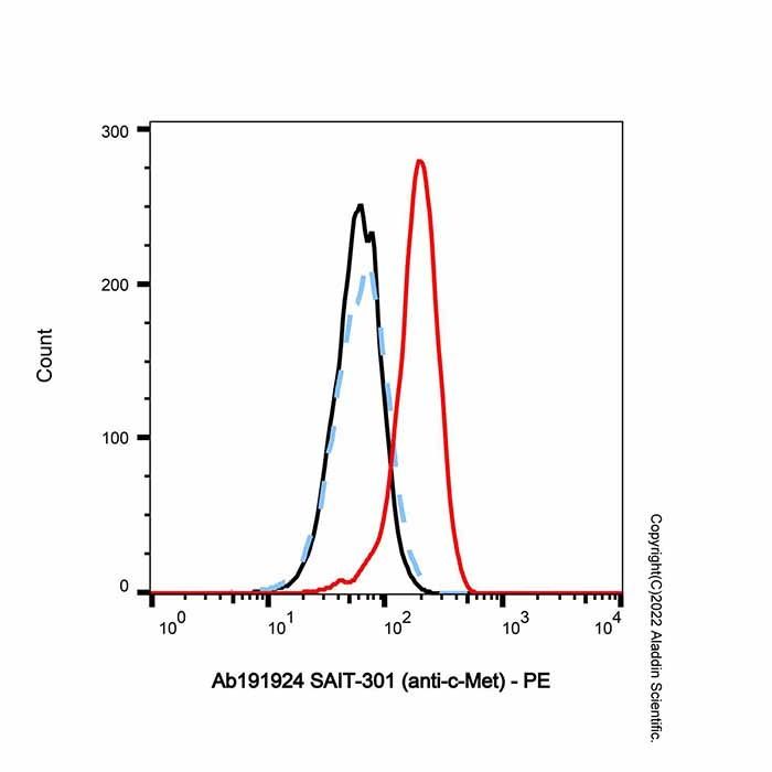 SAIT-301 (anti-c-Met) - by Aladdin Scientific