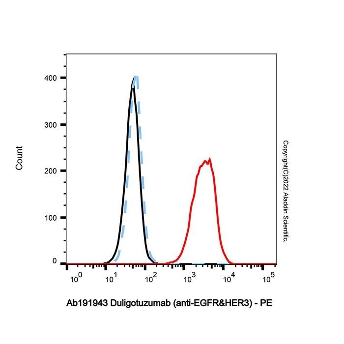 Duligotuzumab (anti-EGFR&HER3) - by Aladdin Scientific