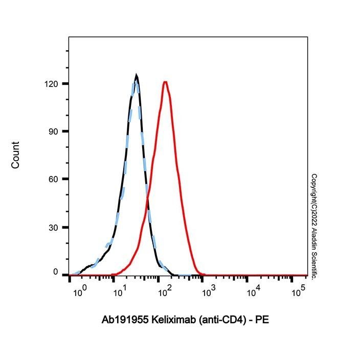 Keliximab (anti-CD4) - by Aladdin Scientific