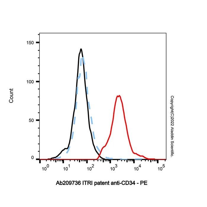 ITRI patent anti-CD34 (anti-CD34) - by Aladdin Scientific