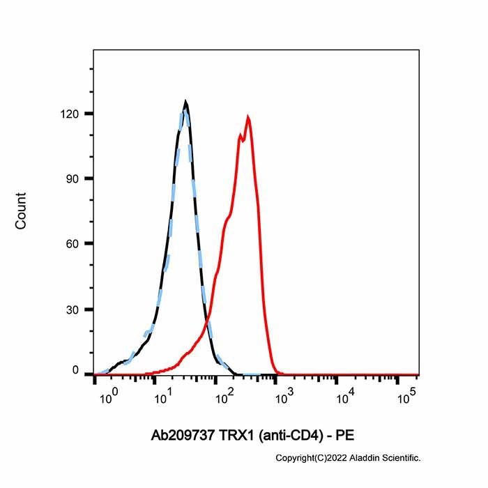 TRX1 (anti-CD4) -    by Aladdin Scientific