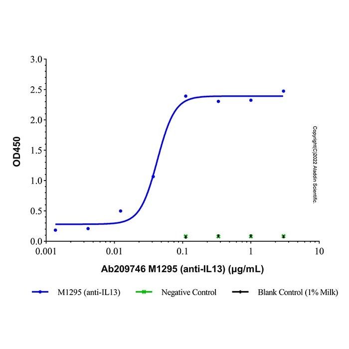 M1295 (anti-IL13) -    by Aladdin Scientific
