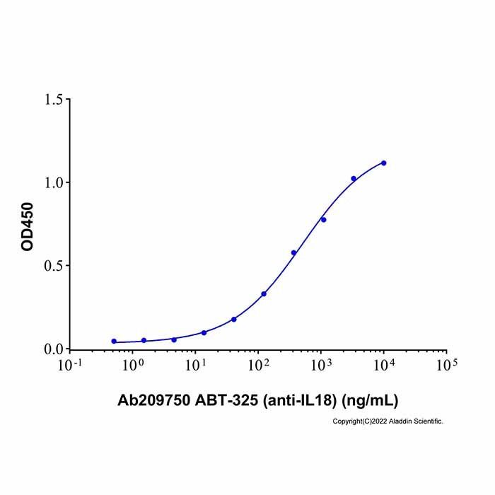ABT-325 (anti-IL18) - by Aladdin Scientific