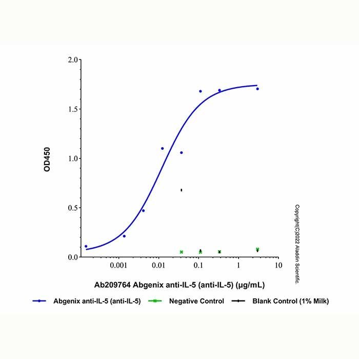 Abgenix anti-IL-5 (anti-IL-5) - by Aladdin Scientific