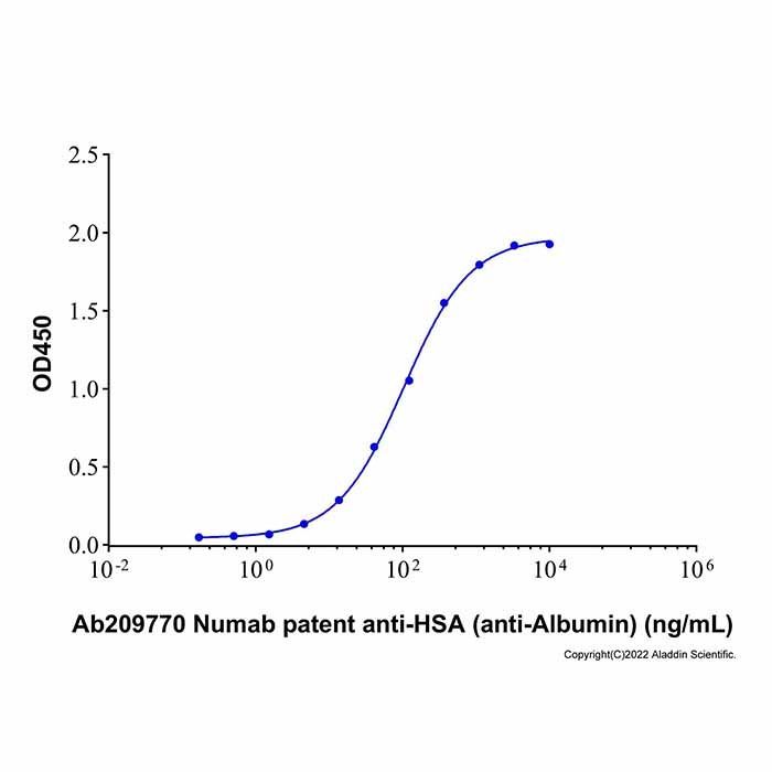 Numab patent anti-HSA (anti-Albumin) -    by Aladdin Scientific