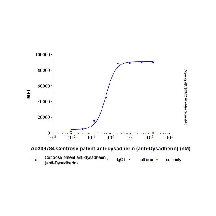 Centrose patent anti-dysadherin (anti-Dysadherin) - by Aladdin Scientific
