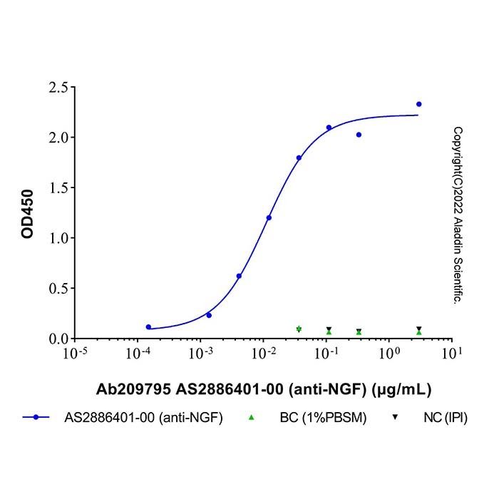 AS2886401-00 (anti-NGF) - by Aladdin Scientific