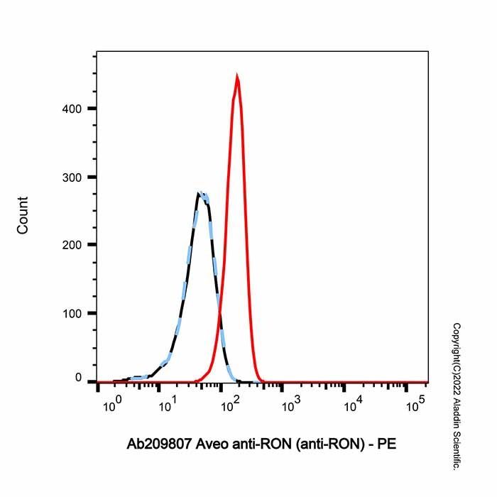 Aveo anti-RON (anti-RON) - by Aladdin Scientific