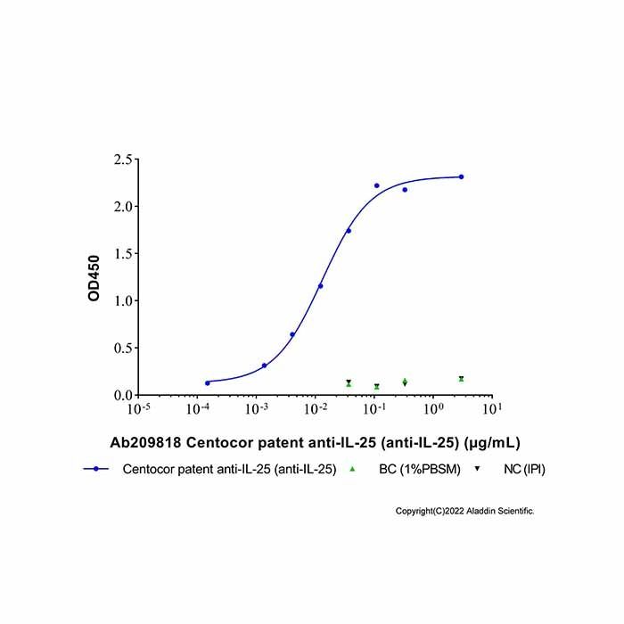 Centocor patent anti-IL-25 (anti-IL-25) -    by Aladdin Scientific