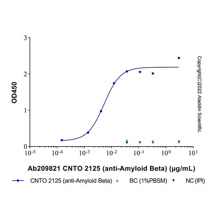 CNTO 2125 (anti-Amyloid Beta) -    by Aladdin Scientific