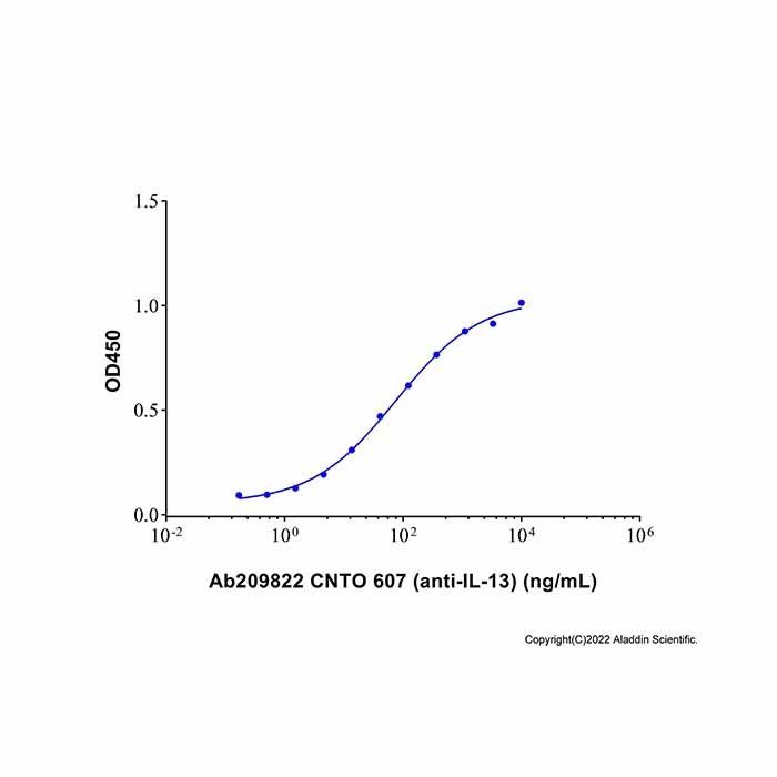 CNTO 607 (anti-IL-13) - by Aladdin Scientific