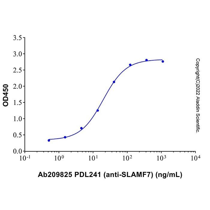 PDL241 (anti-SLAMF7) -    by Aladdin Scientific